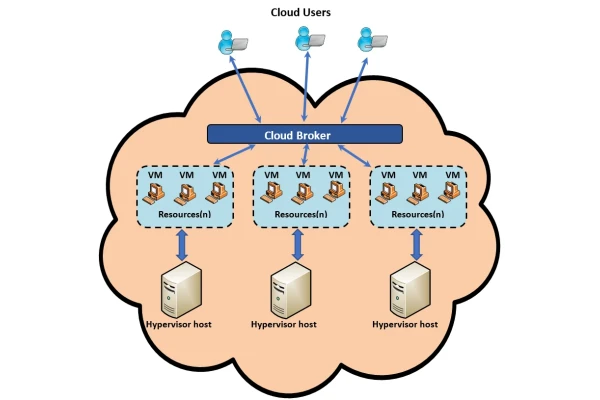 مروری بر روش های پیشنهادی برای زمانبندی کار در محیط محاسبات مه