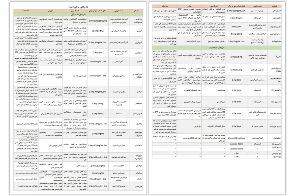 جدول داروهای ترالی احیاء به صورت ورد و پی دی اف