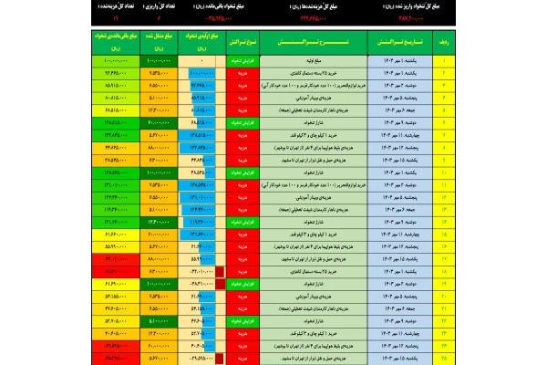 مدیریت گردش مالی (تنخواه‌گردانی)