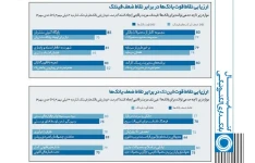 اینفوگرافیک نقاط قوت و ضعف بانک‌ها و فین‌تک‌ها