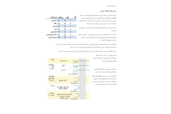 (نسخه کامل)✅           📝جزوه: نقل و انتقالات غشایی              🖊استاد: علیرضا اکبری