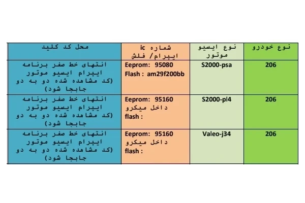 روش های بی کد کردن و خام کردن ECUها