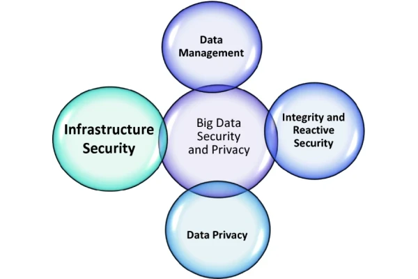 حفظ حريم خصوصی و امنیت در کلان داده  (big data)