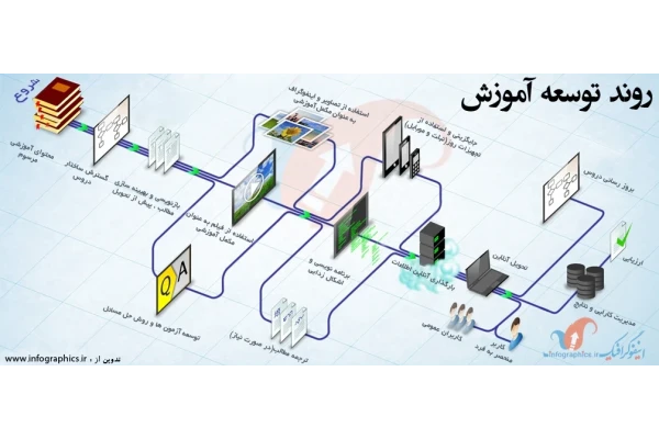 اینفوگرافیک فارسی روند توسعه آموزش