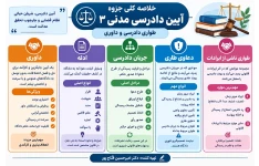 دادرسی - سه مدنی - خلاصه