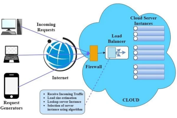 مروری بر روش های کاهش مصرف انرژی در محاسبات ابری (Reducing energy consumption in cloud computing)