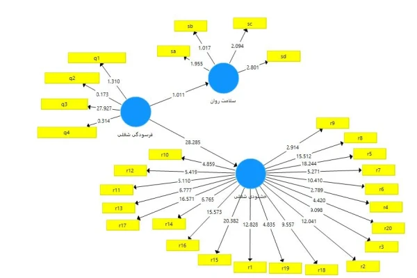 پروژه تحلیل با نرم افزار معادلات ساختاری smart pls (متغیرهای فرسودگی شغلی، سلامت روان، خشنودی شغلی)