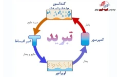 عیب یابی و چگونگی رفع عیب دستگاه تبرید