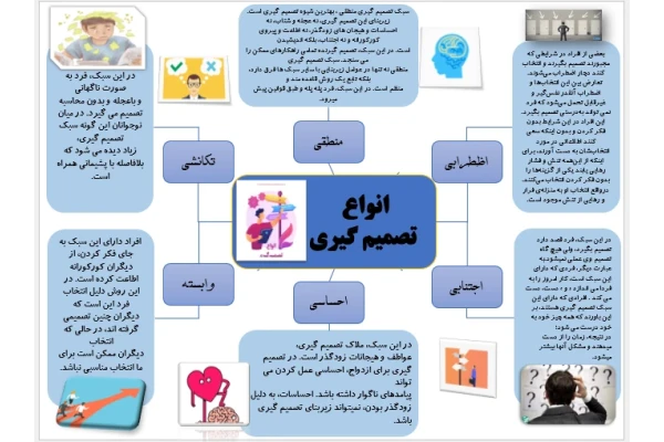 پاور پوینت فایل پوستر انواع تصمی گیری