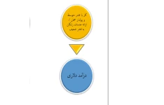 درآمد دلاری