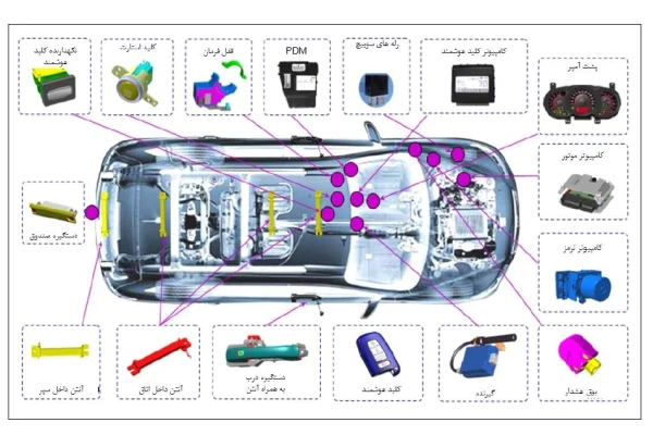 تشریح عملکرد و عیب یابی جامع سیستم ضدسرقت هوشمند هیوندا و کیا -81 ص