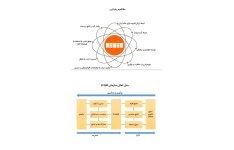 تشریح مدل تعالی سازمانی براساس مدل استاندارد EFQM