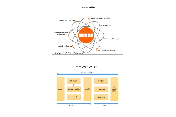 تشریح مدل تعالی سازمانی براساس مدل استاندارد EFQM