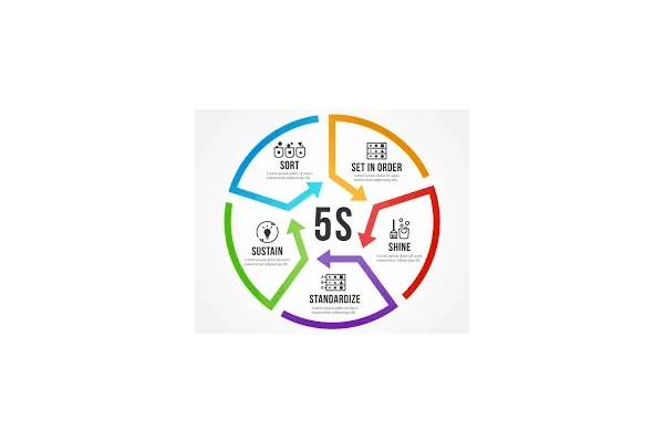 نظام آراستگی سازمانی (5S)