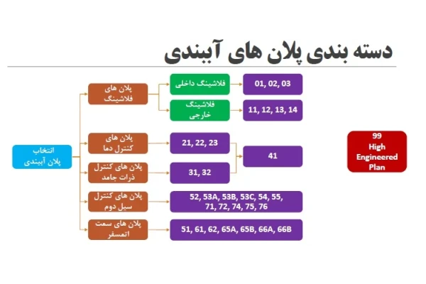 جانمایی آب بند های مکانیکی