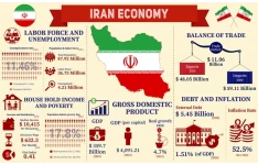 طرح لایه باز اینفوگرافیک با موضوع اقتصاد ایران