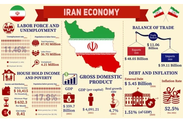 طرح لایه باز اینفوگرافیک با موضوع اقتصاد ایران