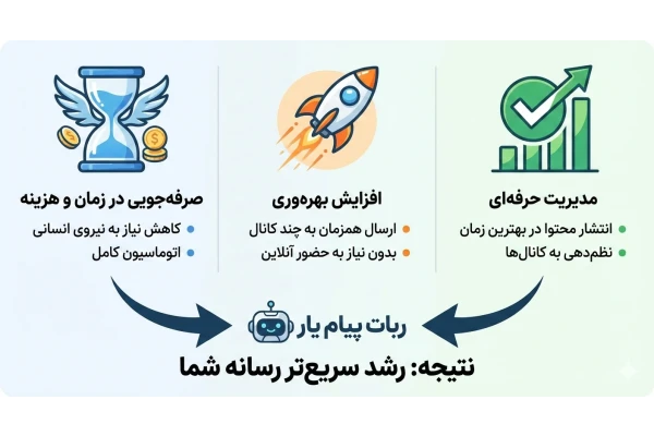 ربات مدیریت زمان‌بندی پیام تلگرام: اتوماسیون هوشمند شبکه‌های اجتماعی
