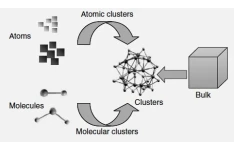 نانوذرات: سنتز، خواص و کاربردها، Nanoparticles: Synthesis, Properties and Applications