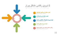 پاورپوینت 5 نیروی رقابتی مایکل پورتر