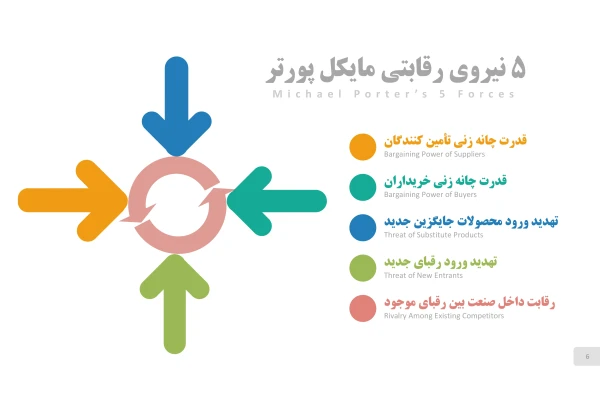 پاورپوینت 5 نیروی رقابتی مایکل پورتر