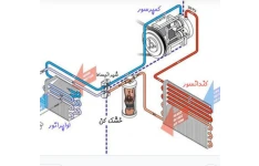 pdf آموزش تهویه مطبوع و تاسیسات مکانیکی در 250صفحه