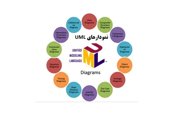 پروژه تجزیه و تحلیل سیستم کتابخانه با نمودارهای UML