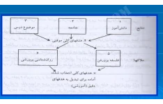 pdf خلاصه  کتاب روانشناسی تربیتی دکتر  علی اکبر سیف بطور کامل و کیفیت عالی