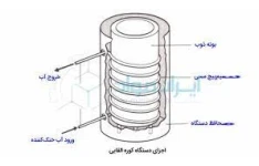 فایل word پایان نامه کارشناسی کوره های القایی