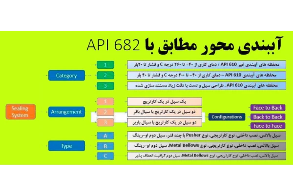 آموزش استاندارد API 682