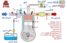 کامل ترین مجموعه اطلاعات سیستم های انژکتوری ایرانی