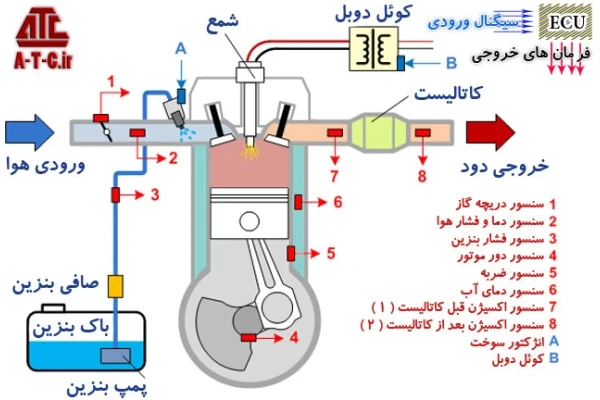 کامل ترین مجموعه اطلاعات سیستم های انژکتوری ایرانی