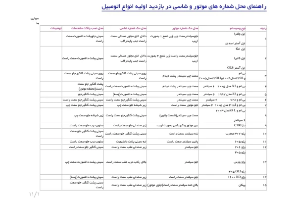 جزوه راهنمای محل شماره های موتور و شاسی در بازدید اولیه انواع اتومبیل