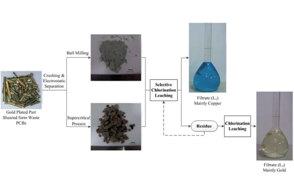 بازیافت هیدرومتالورژی فلزات