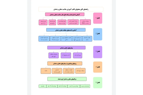 کتاب مجموعه کتب آموزش بهورزی- ویژه سلامت دهان و دندان