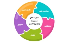 اصول بنیادین مدیریت زنجیره چرخه تامین منابع