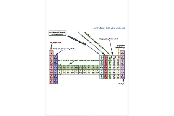 پی دی اف آموزش گروه های اصلی جدول تناوبی به روش ساده