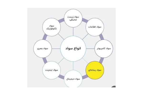 مقاله سواد رسانه ی و سواد اطلاعاتی تفاوت ها و شباهت ها