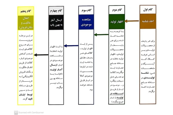 راهنمای کامل سامانه جامع تجارت