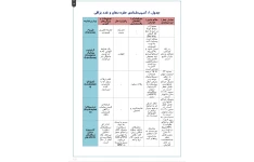 جزوه خلاصه پاتو گوارش به صورت جدول
