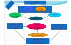 پاورپوینت حسابداری سیاسی