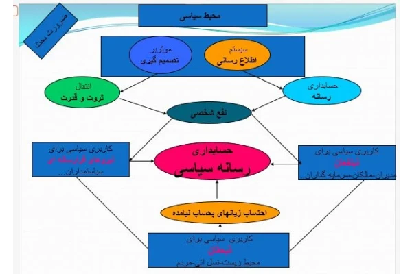 پاورپوینت حسابداری سیاسی