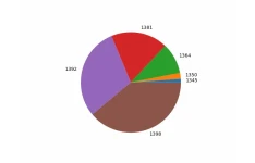 اموزش کامل و دقیق رسم تمام نمودار ها در پایتون