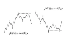 فایل pdf   امواج الیوت وین گورمن Pdf ترجمه امیرمحمد اسدبگی