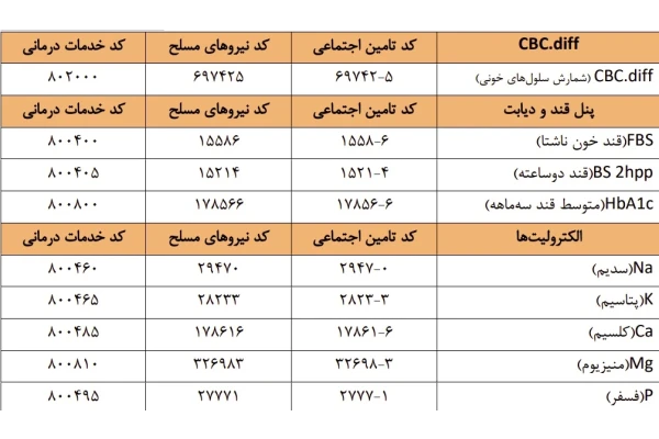 کد آزمایشات نسخه الکترونیک بیمه های تامین اجتماعی، خدمات درمانی و نیروهای مسلح