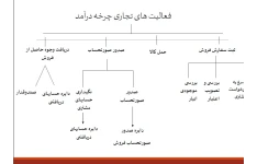   فایل با موضوع چرخه درآمد مربوط به درس سیستم های اطلاعاتی حسابداری کارشناسی ارشد