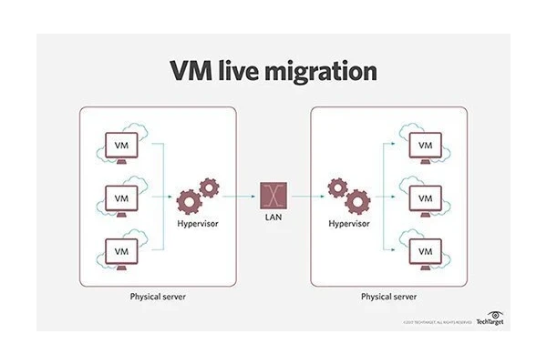 مهاجرت ماشین های مجازی در محاسبات ابری (Migration of virtual machines in cloud computing)