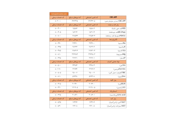 کد آزمایشات نسخه نویسی الکترونیک بیمه های تامین اجتماعی، نیروهای مسلح و خدمات درمانی